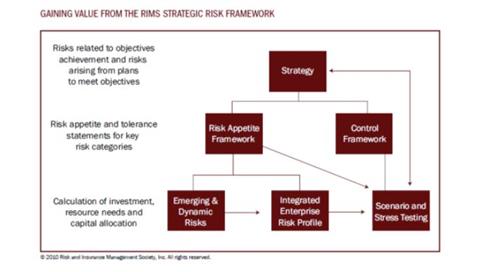 Rims Risk Management Framework RIMS - About SERM